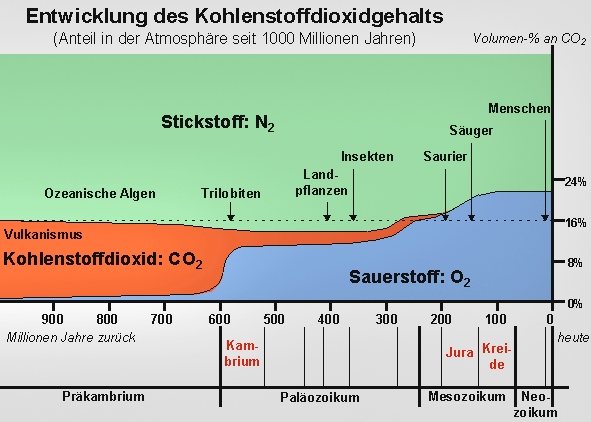 Evolution der Atmosphäre