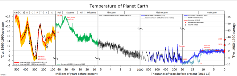 Temperaturkurve